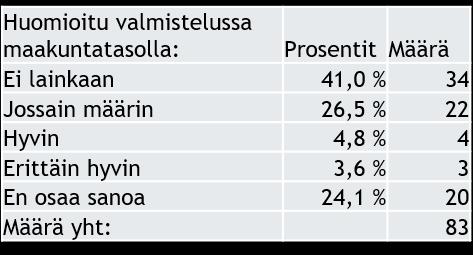 Vastaajista 19% ei osannut sanoa, onko yhdistys huomioitu maakunta- ja sote-uudistuksen valmisteluissa.