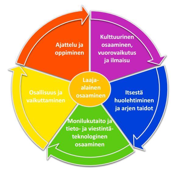 KUVIO 3. VARHAISKASVATUKSEN LAAJA-ALAINEN OSAAMINEN Jäljempänä kuvataan mitä laaja-alaisen osaamisen eri osa-alueilla tarkoitetaan.