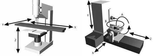 NC-koneen koordinaatisto Akselien suunnat on