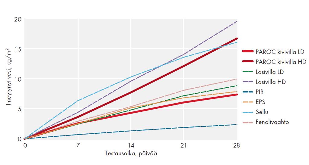 Paroc kivivilla läpäisee vesihöyryä Veden imeytyminen diffuusiolla, testauslämpötila +50 C, näytekappale käännettiin ympäri 7 päivän välein Vesihöyry kulkee kivivillan huokosissa