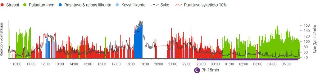 PUUTTUVA SYKETIETO Kuva 1. Saunomisesta johtuva mittauskatko (9%).