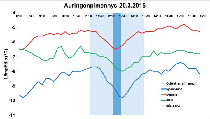 Aurinko pimeni lähes täysin Kolme päivää revontulinäytöksen jälkeen saattoi taivaalla seurata osittaista auringonpimennystä. Pimennys näkyi suuressa osassa maata, tosin paikoin pilviverhon takaa.