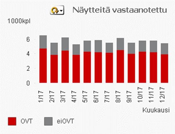 12 % kaikista neuvolanäytteistä vastattiin sähköisesti ensimmäisenä vuonna nyt yli 70 % tulosten massalähetys kerran päivässä (ei