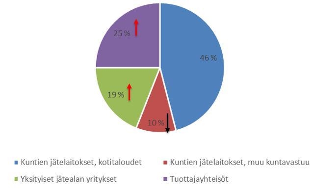 Jätehuolto tonnit ja eurot Kokonaisjätemäärä noin 100 milj. tonnia/vuosi - Yhdyskuntajätettä 2,7 milj.