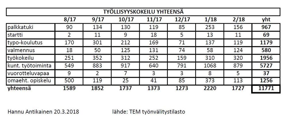 ALKANEET PALVELUT 08.2017-02.2018 Koko kokeilu Palkkatukityö kunnalle, kuntouttava työtoiminta ja omaehtoinen opiskelu ovat kunnan järjestämisvastuulla olevia työllistymistä edistäviä palveluja.