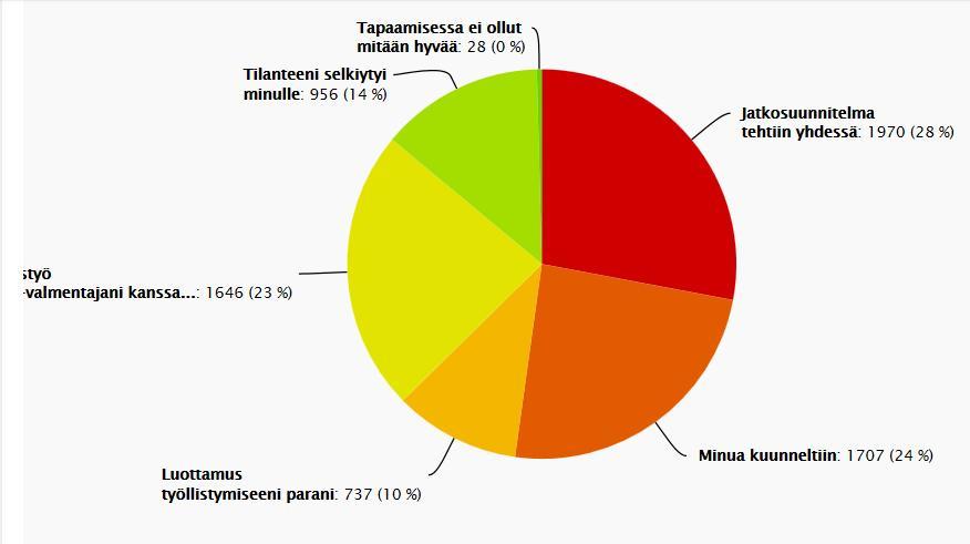 Mikä tapaamisessa OMA-valmentajan kanssa oli hyvää?