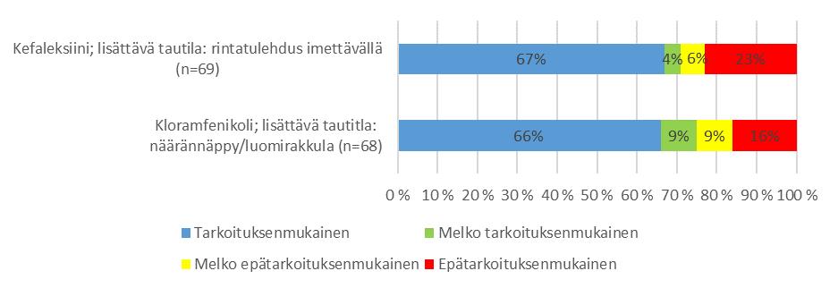 18(49) Suomen Gynekologiyhdistys ry ja Suomen Lastenlääkäriyhdistys ry kannattivat imettävän rintatulehduksen lisäämistä asetuksen liitteeseen sisältyvän kefaleksiinin tautitilaksi.