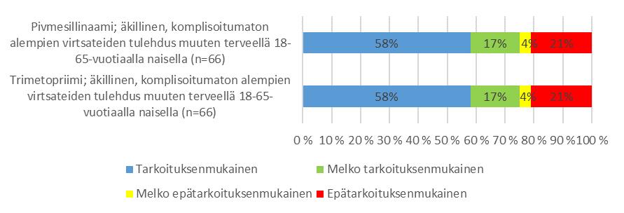 19(49) Ehdotukset lisätä asetuksen liitteeseen 1 sisältyviin antibiootteihin liittyviä ikärajoja (Lisättävät ikärajat on alleviivattu.