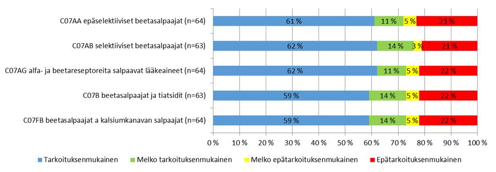 30(49) Ehdotukset täsmentää asetuksen liitteen 1 jatkettaviin lääkkeisiin sisältyvien beetasalpaajien ATCluokkaa C07 C07AA, epäselektiiviset beetasalpaajat C07AB, selektiiviset beetasalpaajat C07AG,