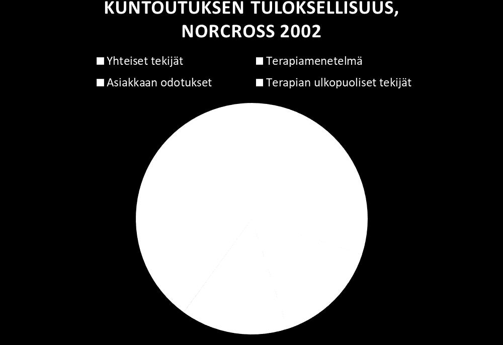 Terapia- ja ohjaussuhteen keskeisyys - Terapiamenetelmä 15% - Asiakkaan odotukset 15% - Yhteiset tekijät terapiasuhde - terapeutin ja asiakkaan kahdenvälinen vuorovaikutus 30% o