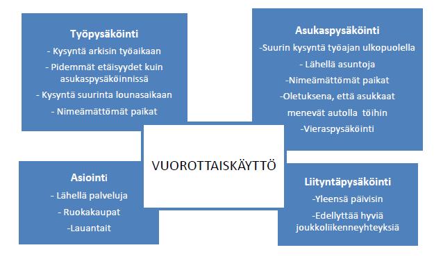 Pysäköinnin kysyntään vaikuttavia tekijöitä 14 Auton omistukseen vaikuttavat muun muassa asunnon koko, asunnon sijainti, asunnon omistusmuoto, kotitalouden tulot, työssäkäynti ja harrastukset sekä