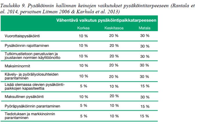 24 Pysäköinnin hallinnan keinojen vaikutus Henkilökunnan siirtyminen maksullisiin henkilökuntalupiin ja autopaikkojen