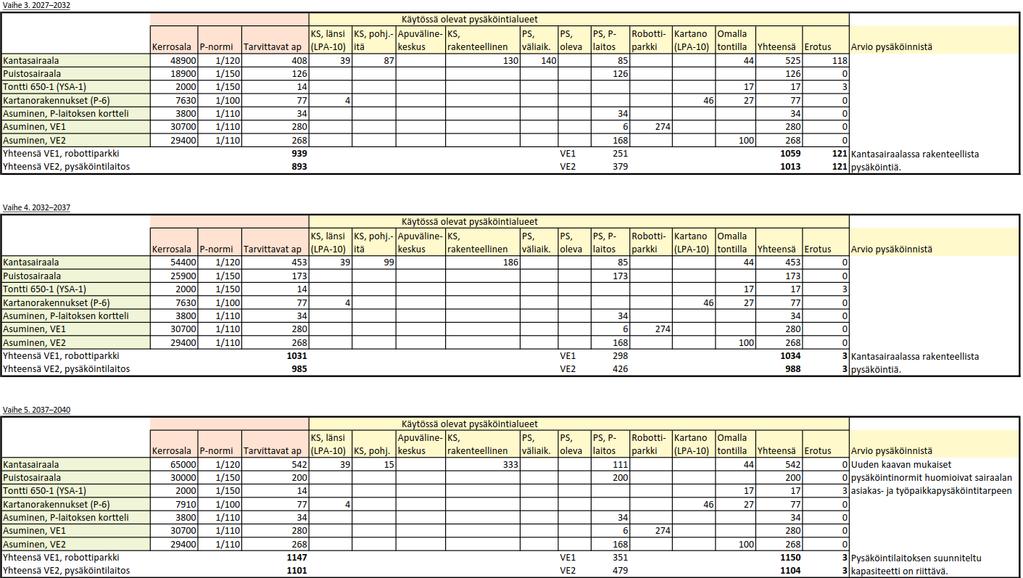 33 Pysäköinnin vaiheet 3-5, v.2027-2040 Vaihe 3.