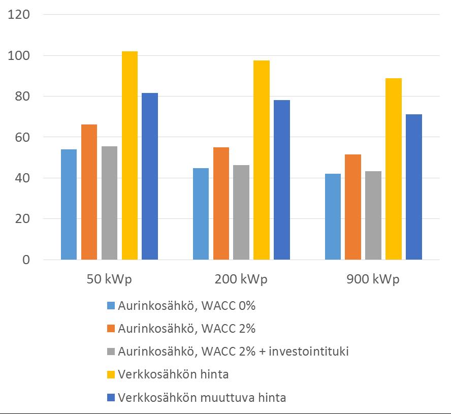 Aurinkosähkön kilpailukyky Aurinkosähkön yksinkertaistettu LCOE suhteessa ostosähköön ( /MWh) Aurinkosähkön hintatasoa voidaan kuvata yksinkertaistetulla LCOE-hinnalla ja jossa elinkaaren