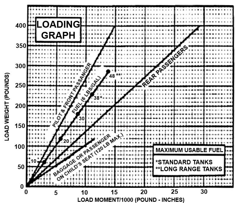 FLIGHT PERFORMANCE AND PLANNING Appendix LAPL/PPL 030-10 NOTES: (1) Lines representing