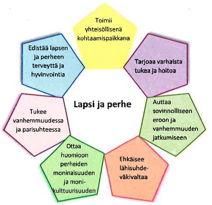 Edistää ja seuraa lapsen ja perheen terveyttä ja hyvinvointia ml.