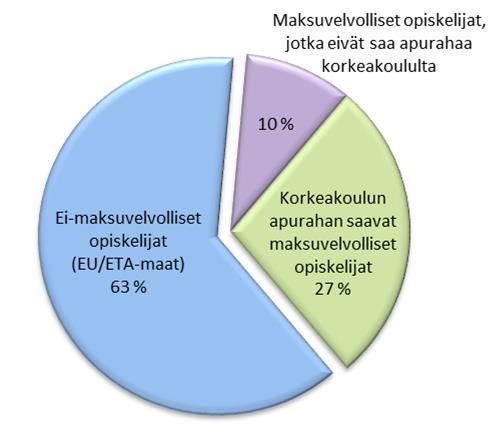 Maksuvelvolliset opiskelijat ja apurahan saajat korkeakouluissa