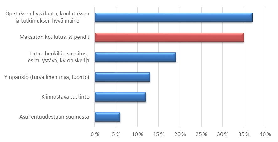 Tärkeimmät syyt ulkomaalaisten opiskelijoiden hakeutumiselle Suomeen