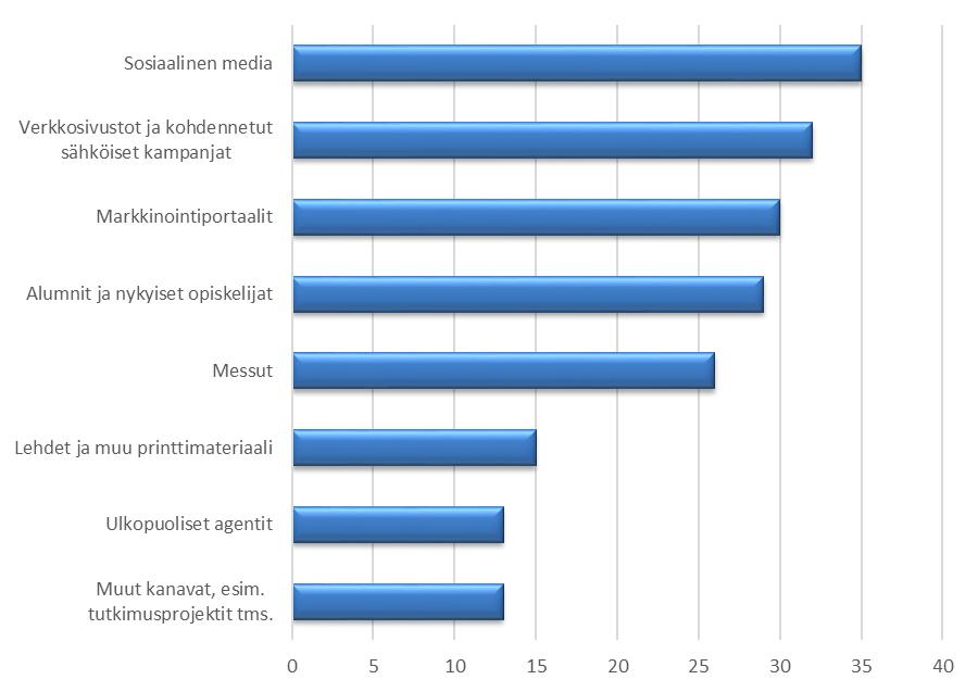 Korkeakoulujen vastauksien perusteella tyypillisimmät