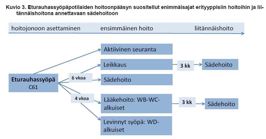 Yleiset huomiot ja havainnot (3) Todetun syöpäsairauden aktiivista seurantaa voidaan käyttää esimerkiksi hyvin erilaistuneen paikallisen (pienen etenemisriskin) eturauhassyövän hoidossa Lähde: