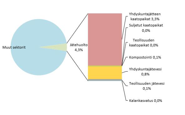 Jätehuollon päästöjen jakautuminen Hämeenkyrössä Jätehuollon päästöjen osuus