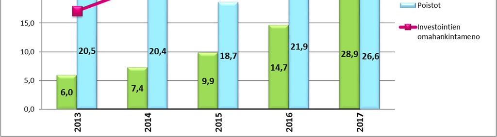 KAUPUNKI + LIIKELAITOKSET Investointien omahankintameno = investointimenot vähennettyinä rahoitusosuuksilla