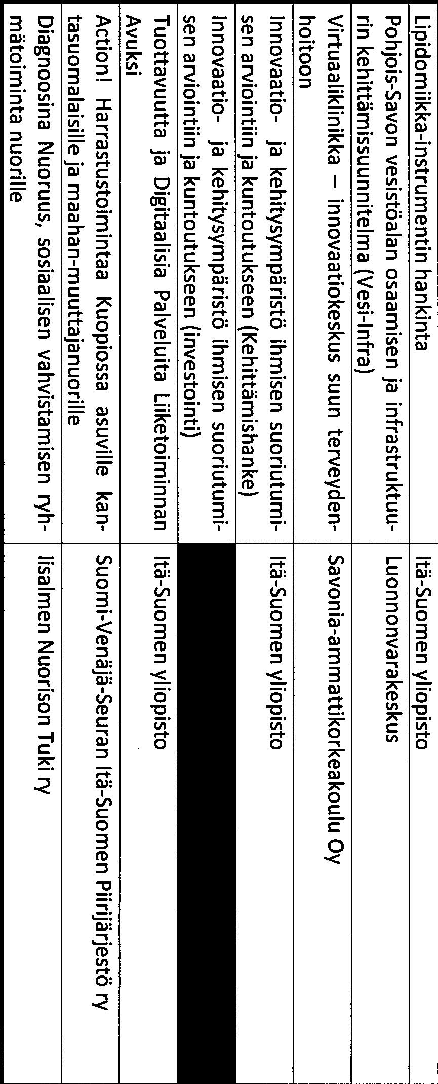 kuntoutukseen (Kehittämishanke) Innovaatio- ja kehitysympäristö ihmisen suoriutumi- Itä-Suomen yliopisto sen arviointiin ja kuntoutukseen (investointi) Tuottavuutta ja Digitaalisia Palveluita