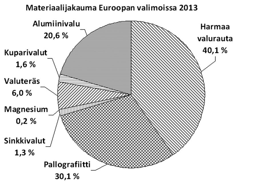 Kuva 2: Kuva osoittaa Euroopan valimoiden materiaalijakauman vuonna 2013. Rautametallivalut edustavat yli 3/4 koko tuotannosta. valimotuotanto kasvaisi.