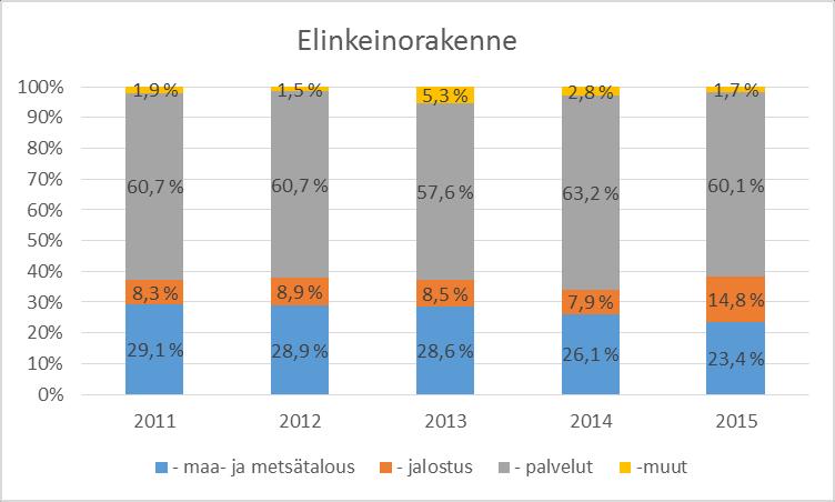 21 Työllinen työvoima toimialoittain (TOL 2008) 2013 2014 2015 Maa-, metsä- ja kalatalous 218 187 156 Kaivostoiminta; Sähkö-, kaasu- ja lämpöhuolto; Vesi-, viemäri- ja jätehuolto 13 8 0 Teollisuus 45