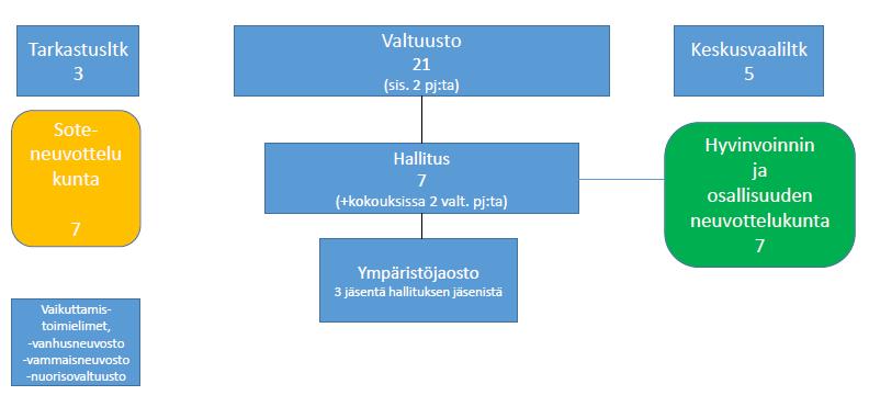 5 Hyvä lopputulos syntyi lukuisista menojen ja tulojen muutoksista. Vuoden lopussa kertyneiden ylijäämien määrä nousi 3,6 miljoonasta eurosta hieman yli 4 miljoonaan.