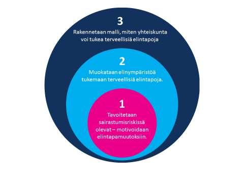 StopDia- tutkimushanke - Tyypin 2 diabeteksen ehkäisy yksilön, elinympäristön ja yhteiskunnan tasoilla Kolme maakuntaa, joiden väestöpohja > 600 000, ja arvio