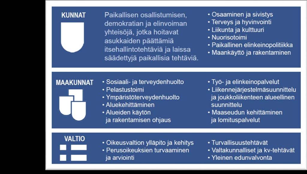 Työnjako kunta-maakunta-valtio Maakunta- ja sote - uudistuksen myötä Suomen