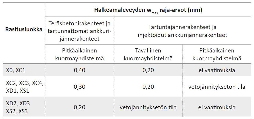 06.02.2018 13 Halkeamaleveydet Sallitut halkeamaleveydet eri rasitusluokissa on esitetty julkaisussa: By 50, Betoninormit 2012, kohdassa 2.3.3.3, Halkeilun rajoittaminen By 65, Betoninormit 2016, sivu 24.