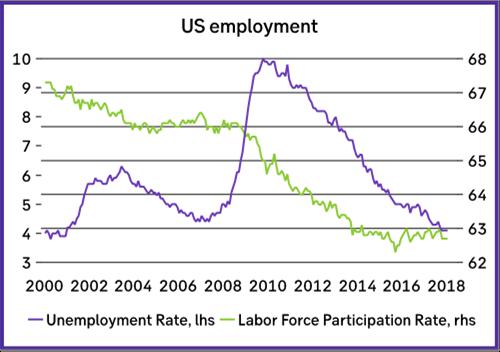 Maan työttömyysaste oli vain 4,1 prosenttia, mutta palkat kohoavat hitaasti (2,5 % YoY), kun työikäisen väestön osallistuminen työmarkkinoille on historiaan nähden yhä laimeaa.