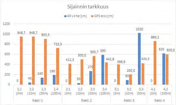 Sovelluksen paikannustarkkuus 2.