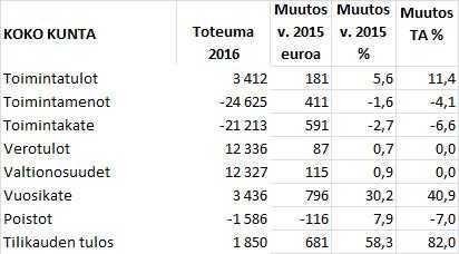 Rautjärven kunta Pöytäkirja 2/2017 20 Kunnanhallitus 52 27.03.2017 Kunnanvaltuusto 10 24.04.2017 Talousarvion toteumavertailu ajalta 1.1. - 31.12.2016 221/00.01.02/2015 Kh 27.03.2017 52 Valmistelija: Paula Hinkkanen, talouspäällikkö p.