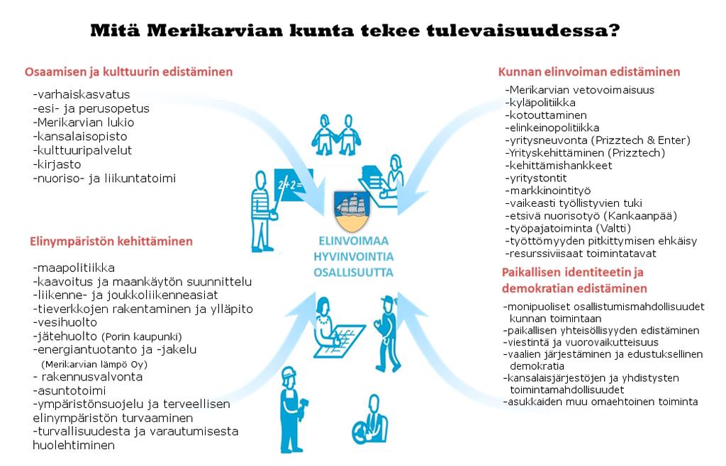 STRATEGIAN LÄHTÖKOHTA KUNTAKENTTÄ MUUTTUU Merikarvian kunnan strategiaa on valmisteltu tilanteessa, jossa kuntien roolit ja toimintatavat ovat merkittävästi muuttumassa.