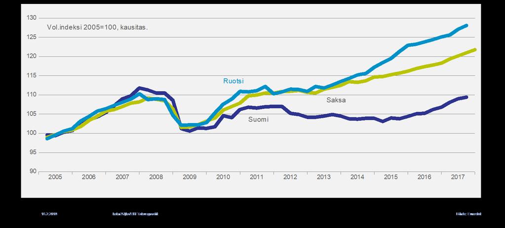 Suomen BKT kasvaa vihdoin ripeästi,