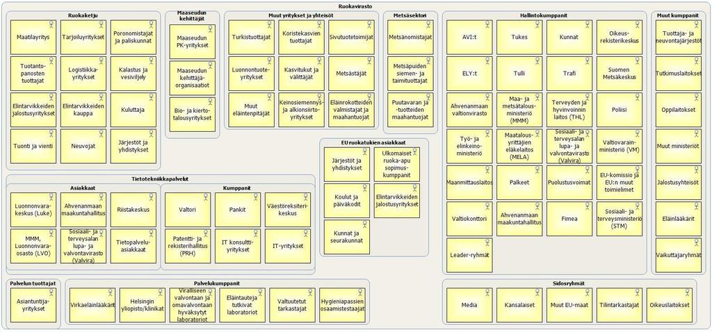 Ruokaviraston asiakkaat ja muut sidosryhmät Asiakkuuden projektiryhmä/2017 Ruokavirastoon yhdistyvillä organisaatioilla on