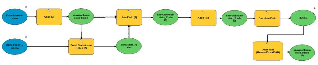 RUSLE 2015 Aineiston luonti Tässä analyysissä käytetään muodostettua kasvulohkoaineistoa ja RUSLE2015 rasteriaineistoa. 1 3 4 2 5 1. Kasvulohkoaineistosta kopioidaan uusi aineisto RUSLE. 2. RUSLE 2015 rasteriaineistosta lasketaan jokaiselle peltolohkolle niiden keskiarvoisen (MEAN) arvon Zonal Statistics as Table työkalulla, joka muodostaa taulukon ZonalStats_rusle.