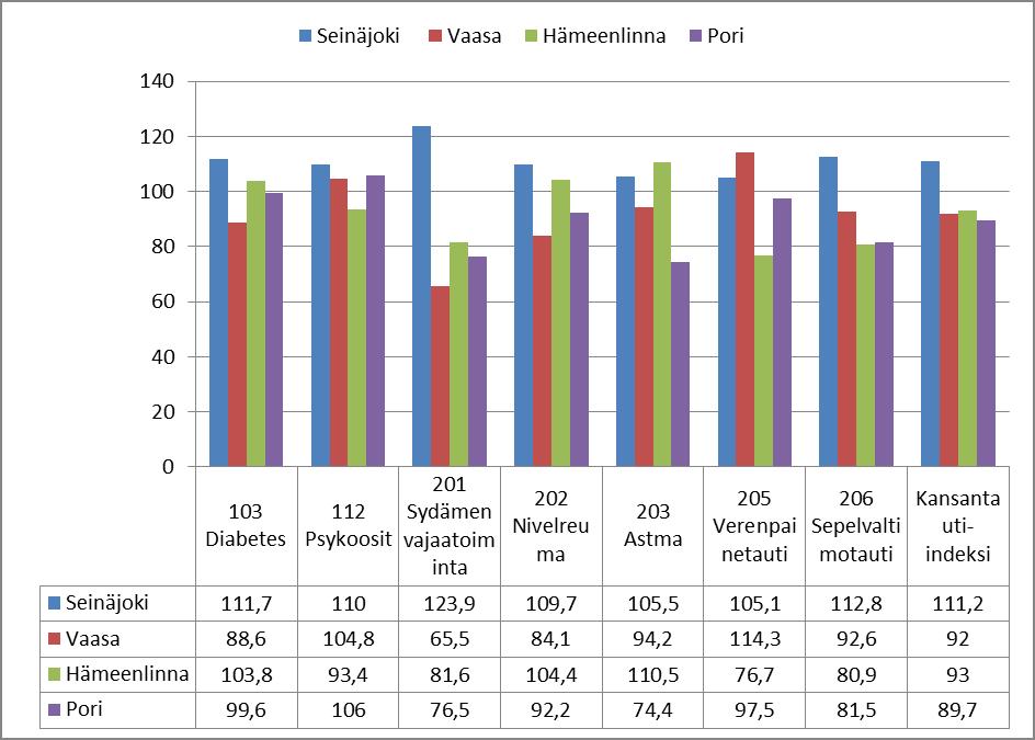 Kansantauti-indeksi Seinäjoella ja vertailukunnissa