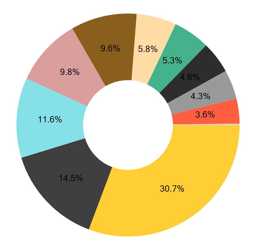 Rahaston aloituspäivä: 03.11.2003 ishares Select Dividend ETF n arvonkehitys (%) ¹ 131.20% n sijoitusten jakauma (pl. rahamarkkinat) Julkiset palvelut 30.7% Kestokulutushyödykkeet 14.5% Energia 11.