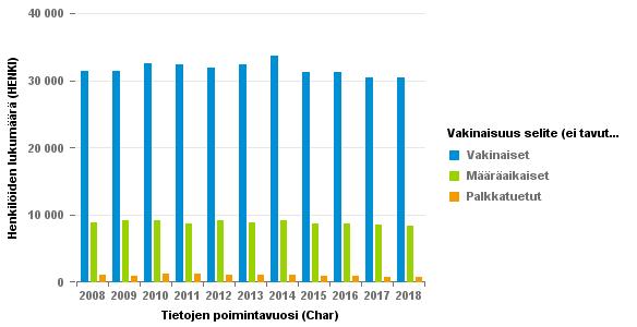 Helsingin palveluksessa oleva henkilöstö Kaupungin työntekijöiden määrä vähentyi 155 (0,5 %) henkilöllä viime vuoden kesäkuun lopun tilanteeseen verrattuna.