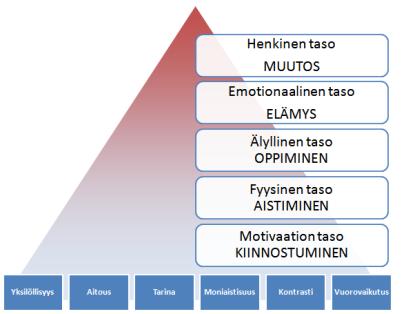 Elämyksen merkitys käyttäytymisen muutoksessa Asiakkaan kokemus etenee kiinnostuksen, fyysisen kokemisen ja oppimisen kohti elämystä ja henkilökohtaista muutosta.