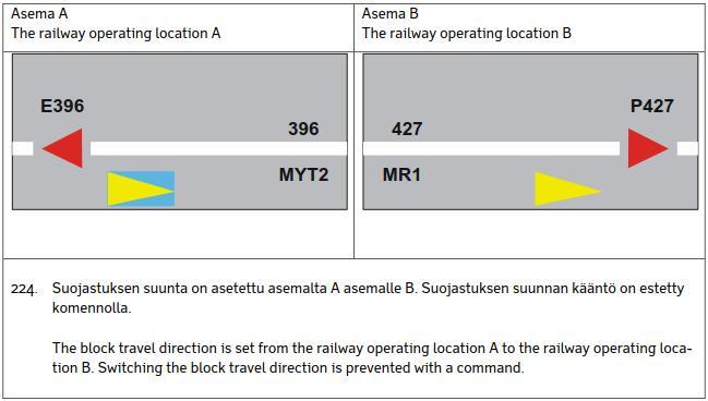 RAPORTTI 51 (97) Ilmaisu 224. Saako suojastuksen suunnan kääntö estetty -ilmaisussa (224.) aseman B suojastusnuoli mennä punaiseksi? (Kupari) Tulisiko pohjoisempi suuntanuoli ilmaista punaisena?