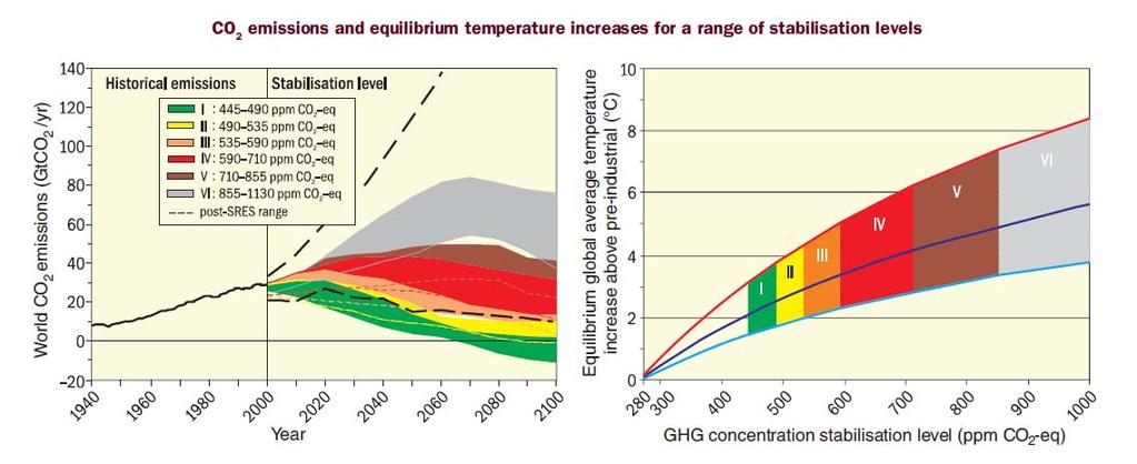 Ilmastonmuutoksen tehokas hillintä vaatii globaalia energiavallankumousta (koko energiajärjestelmä, ei vain sähkö!) 2 ºC lämpeneminen: vihreän alueen alaosa. Negatiiviset päästöt: esim.