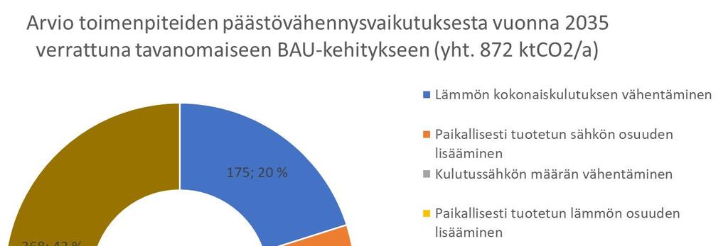 Toimenpiteiden vaikutus Työssä arvioitiin energiatehokkuuden kehitys ns.