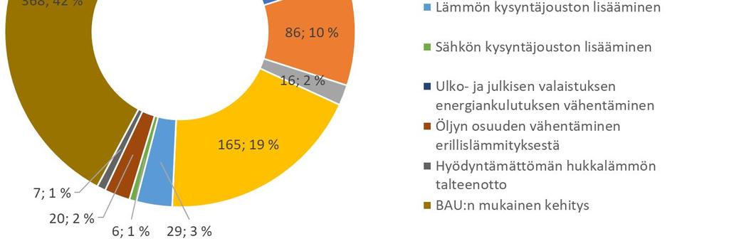 saavutetaan tehostetulla korjausrakentamisella sekä kunnianhimoisella sähkön ja lämmön pientuotannon lisäämisellä 11 *BAU: ~50% korjausrakentamisen