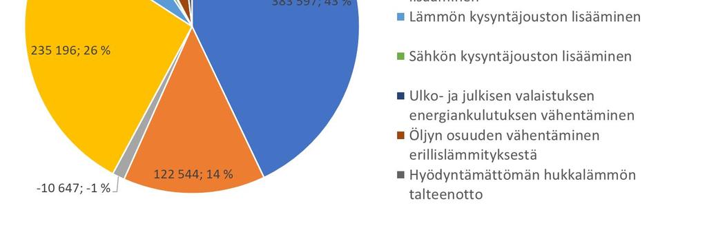 päästökertoimilla laskettuna Suurin potentiaali on lämmitysenergian käytön tehostamisessa