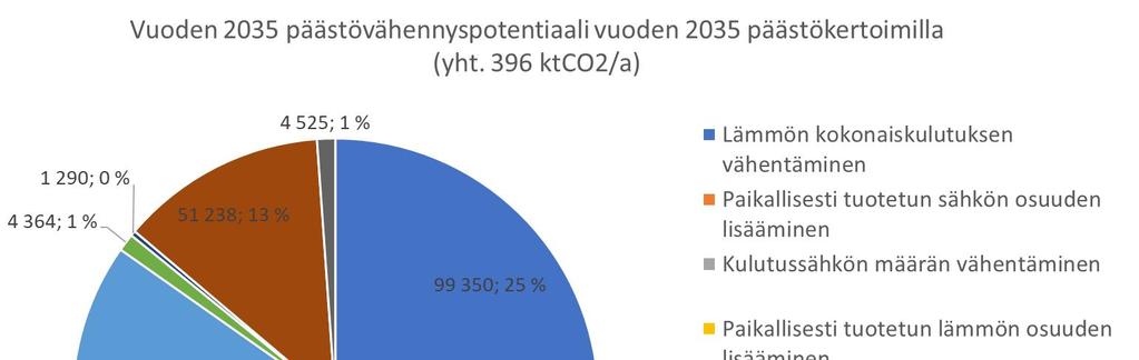 Yhteenveto päästövähennyspotentiaalista (2/2) Päästövähennyspotentiaaliin vaikuttaa merkittävästi päästökertoimet, jotka esim.